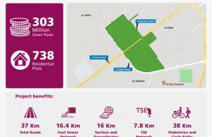 Ashghal starts roads and infrastructure project in Al Egda Al Heedan and Al Khor