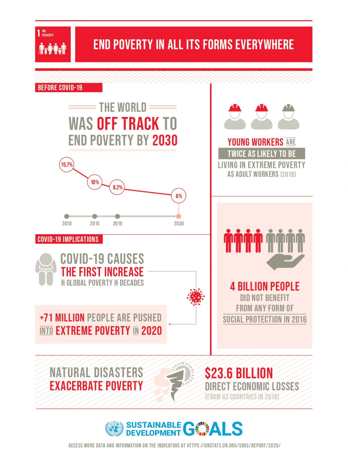 Goal 1 -End poverty in all its forms everywhere | Essence Of Qatar